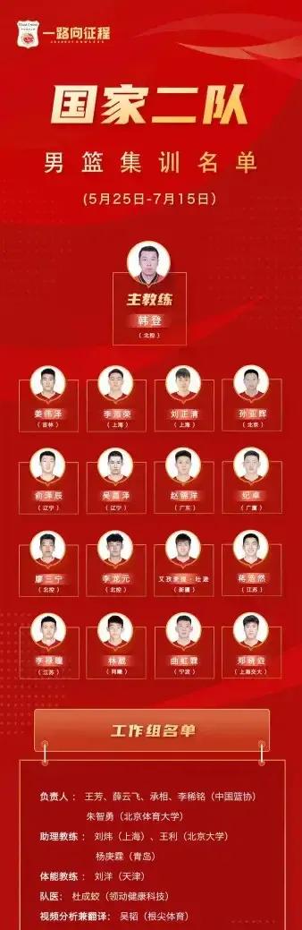 近期中国男篮队员名单,中国男篮二队2023