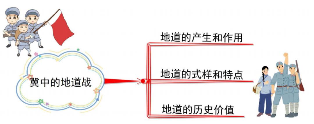 部编版五上语文思维导图,五上语文冀中的地道战思维导图