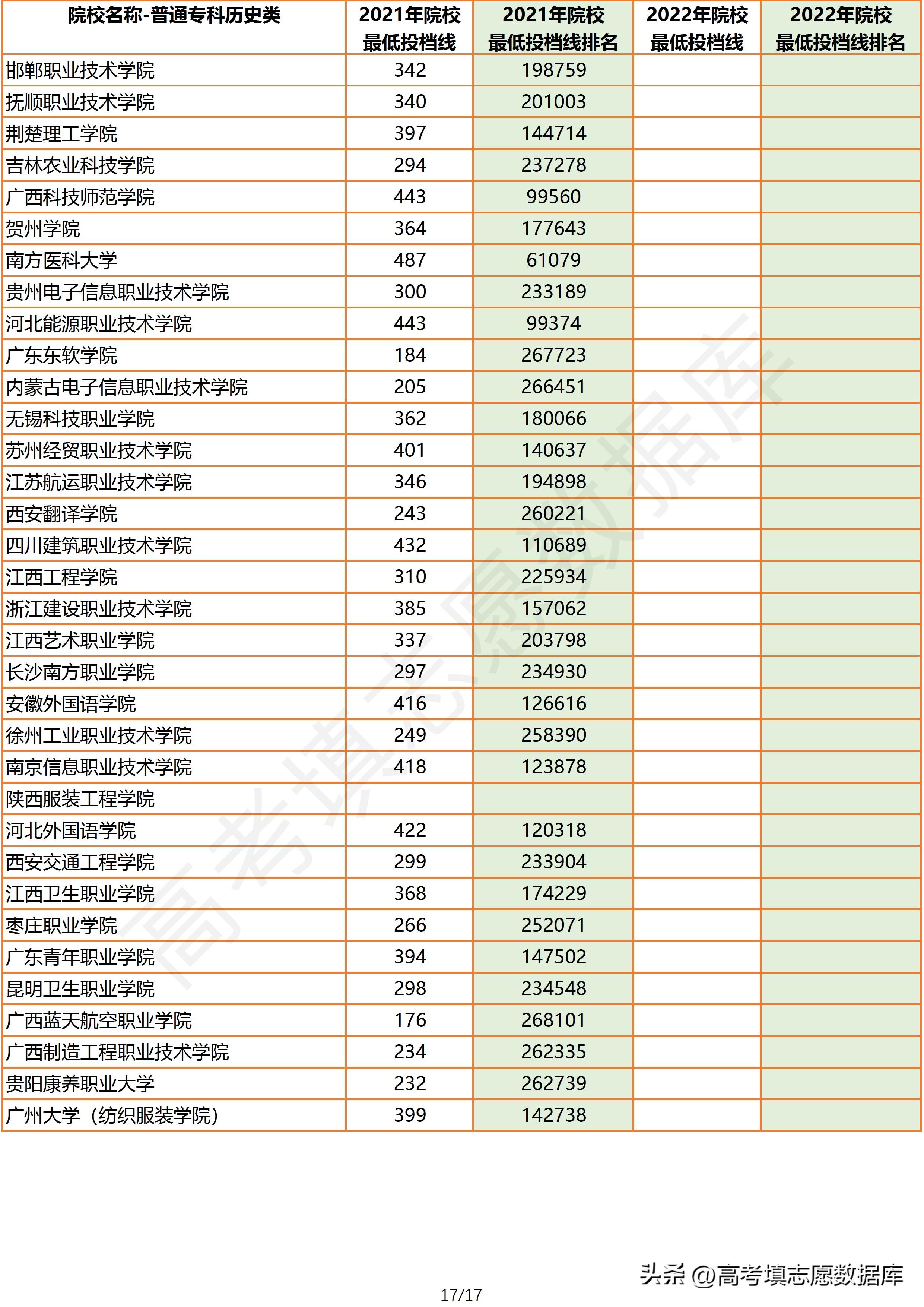 2020年广东省一本院校投档线,2022年广东院校历史类投档