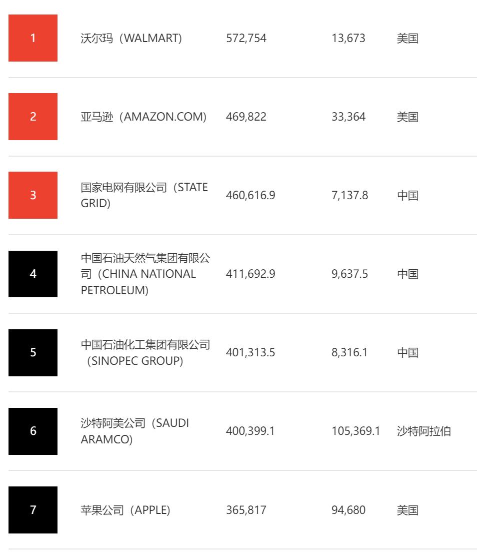 世界500强第1名沃尔玛,沃尔玛为什么是世界500强第一