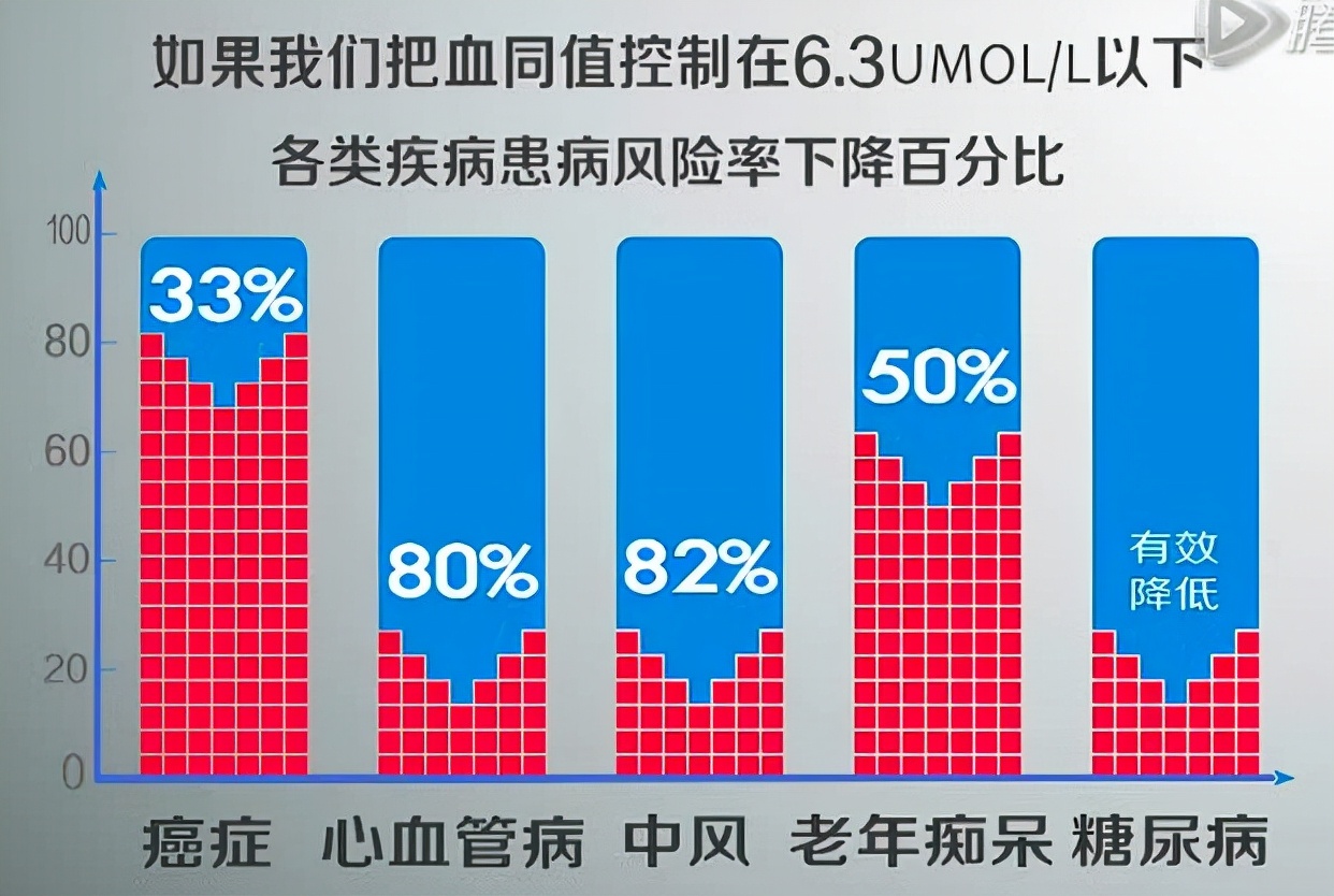 同型半胱氨酸14.8,是不是很高?如何才能降下来?