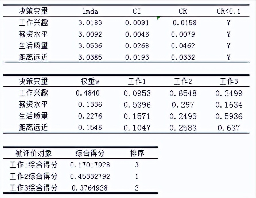 23多目标决策：AHP，您该选哪份工作？