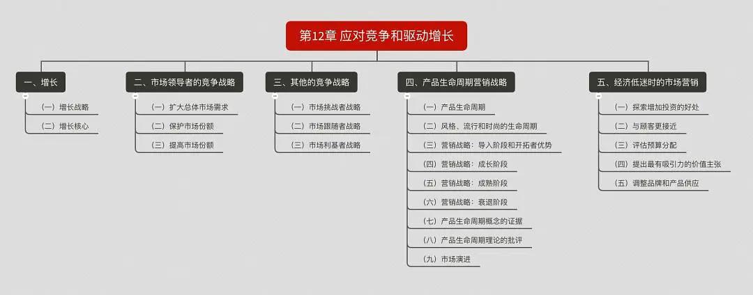 营销管理思维导图创意,营销管理一书中的思维导图