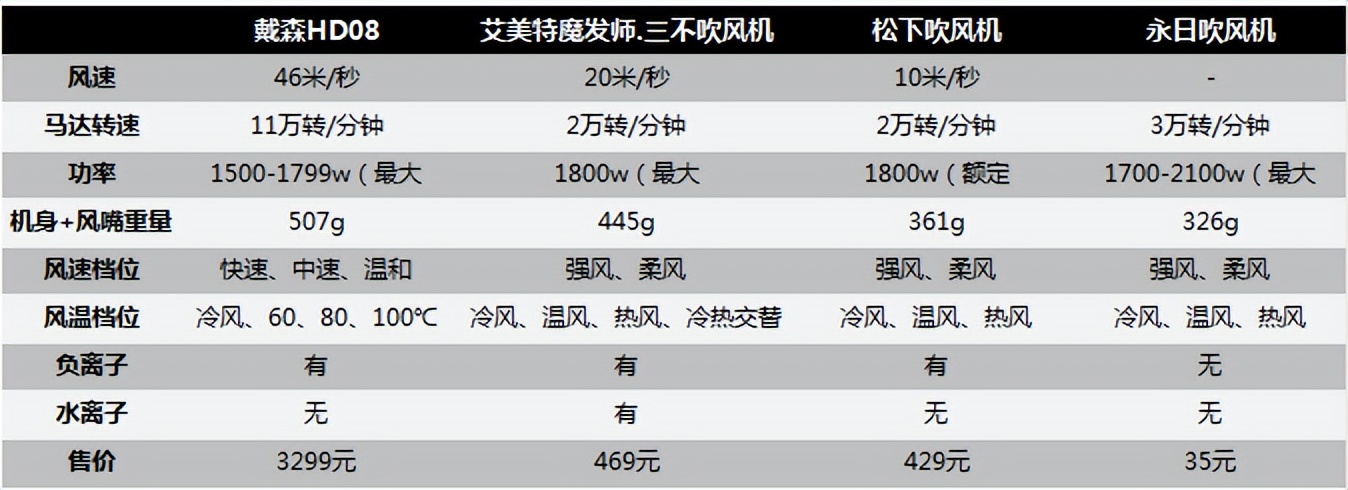 618惊喜福利戴森吹风机,airfly吹风机618价格