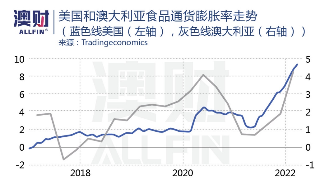股价飙涨超40%！粮食危机让澳洲最大粮商“躺着”数钱