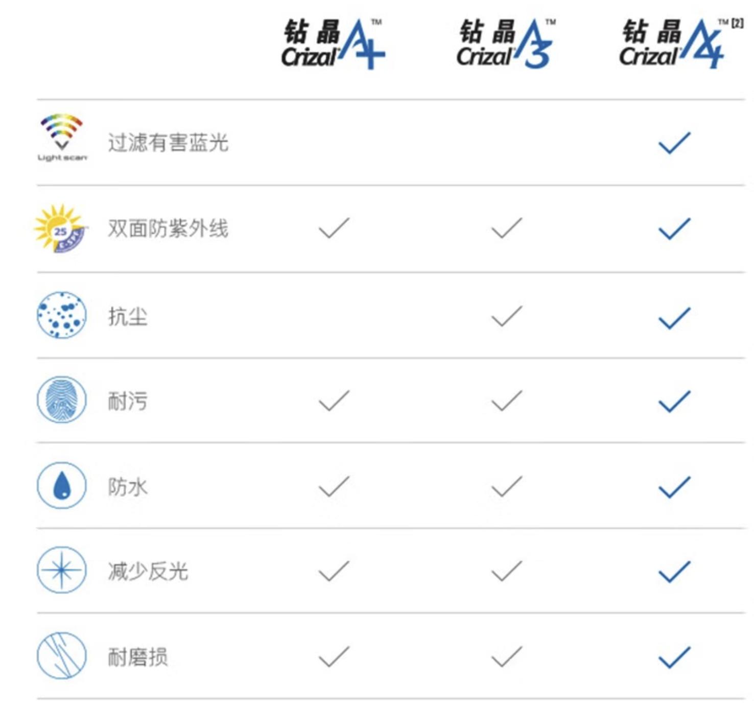 3200块钱依视路眼镜推荐,2000价位的眼镜推荐依视路