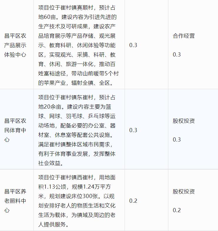 2021年昌平将推进多个重点项目,今年昌平区118个重点项目集中开工
