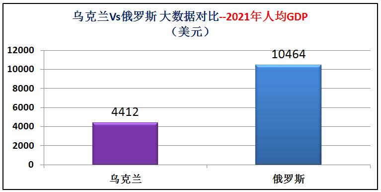 俄罗斯与乌克兰综合实力对比图片,俄罗斯与乌克兰发生战争实力对比