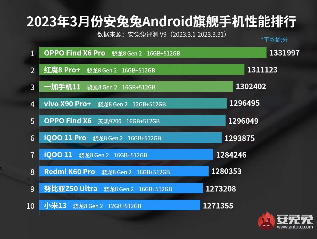 游戏党注意了这三款手机只要500块,2022年11月4000-5000游戏手机推荐