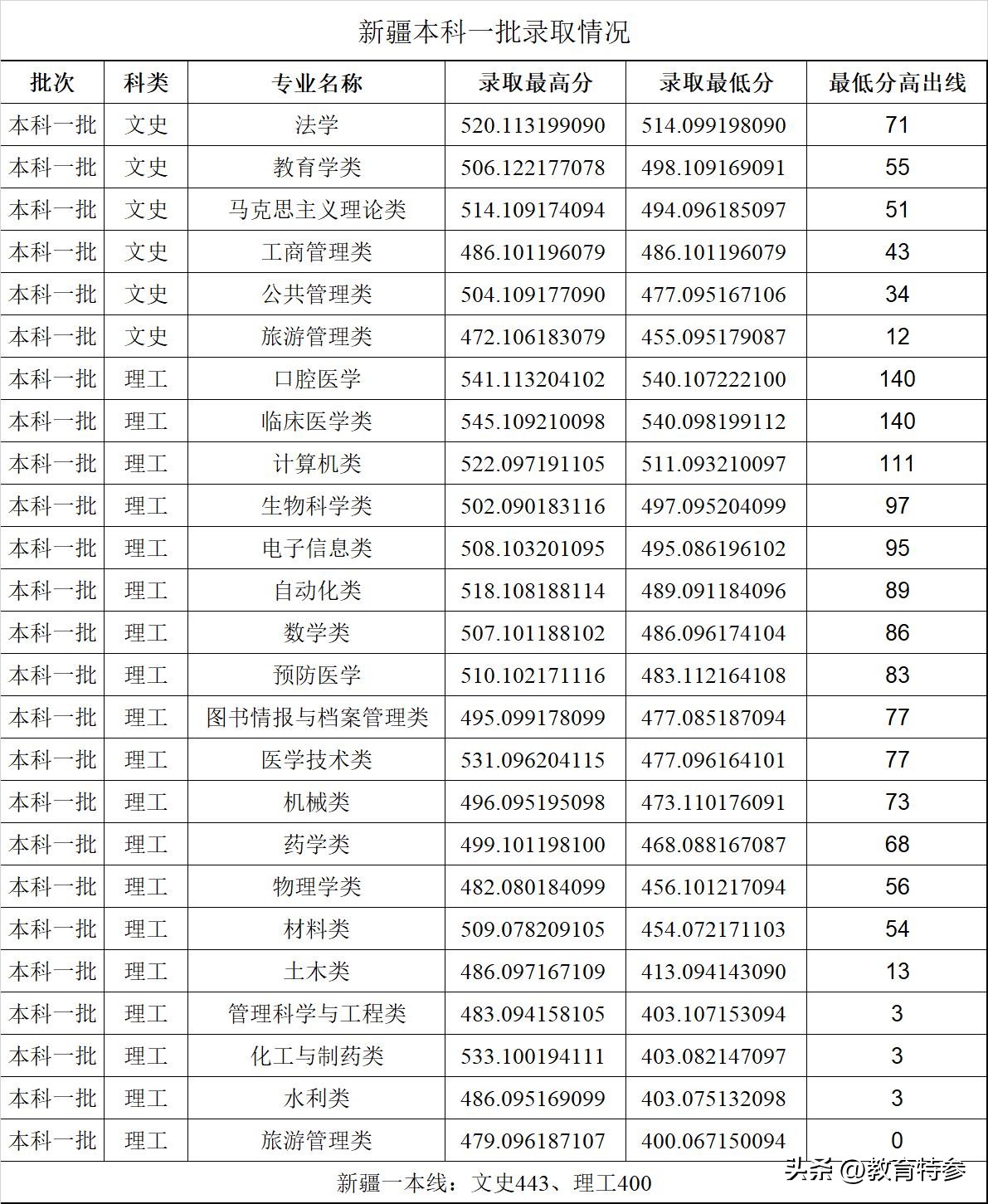 陕西多少分能上郑州大学,陕西450分文科2023