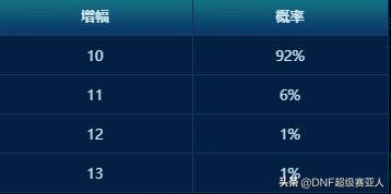 dnf15周年庆奖励天空套第几期,dnf15周年庆奖励13强化券怎么用
