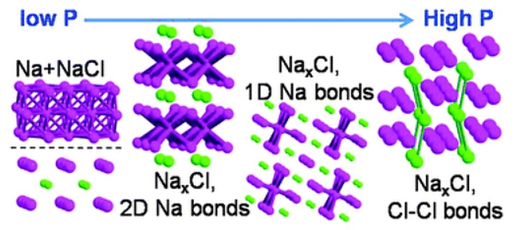 两级金刚石砧如何达到九百万大气压的压力