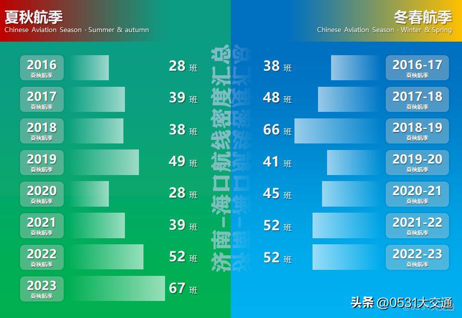 2023至2024冬春航季机场航班计划,2023冬春航季周航班量