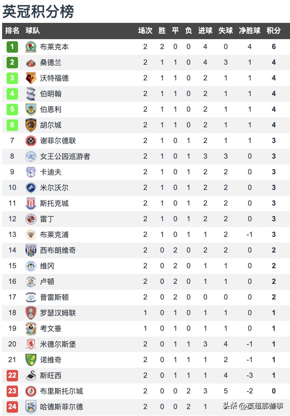 英冠联赛2-5,英冠第三十轮积分榜
