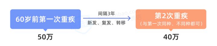 重疾险怎样买比较便宜,重疾险应该怎样买
