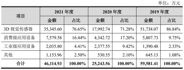 亏损逐年扩大，IPO定价30.99元，3D视觉方案商，奥比中光申购解读