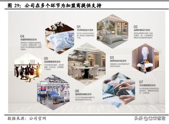 富安娜艺术家纺行业领先,富安娜艺术家纺品牌定位