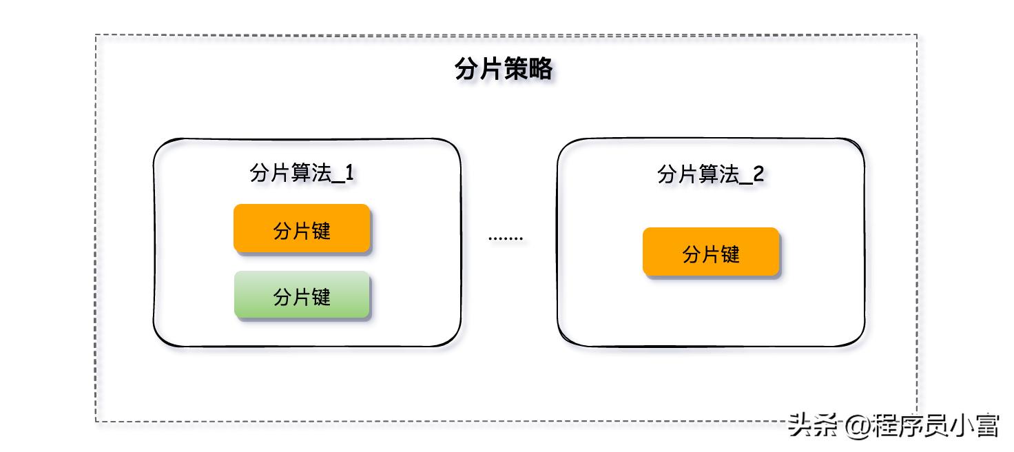 mysql分库分表的字段怎么选,分库分表的最佳实践