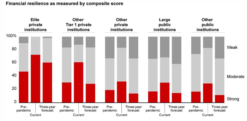 美国高校会计学排名,美国各大学财务难题