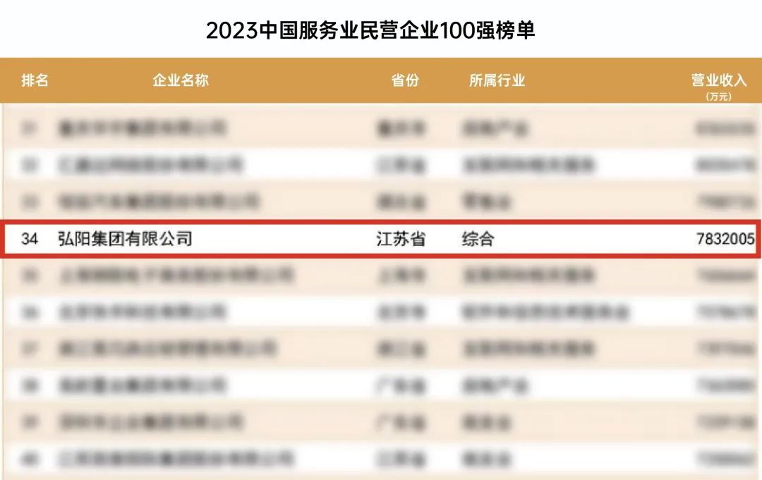 弘阳2019排名,弘阳商业排名前十