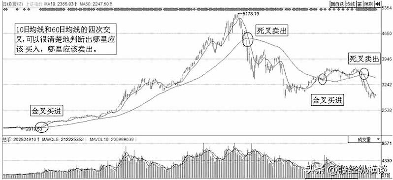 60日均线交易系统教程,60日均线交易技巧