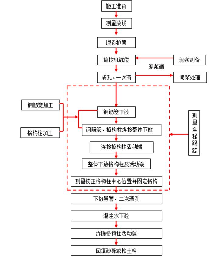 格构柱加固施工方案,格构柱及加固桩施工方法