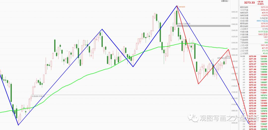大盘要止跌必须要做到3点,大盘持续向好做好进入区间准备