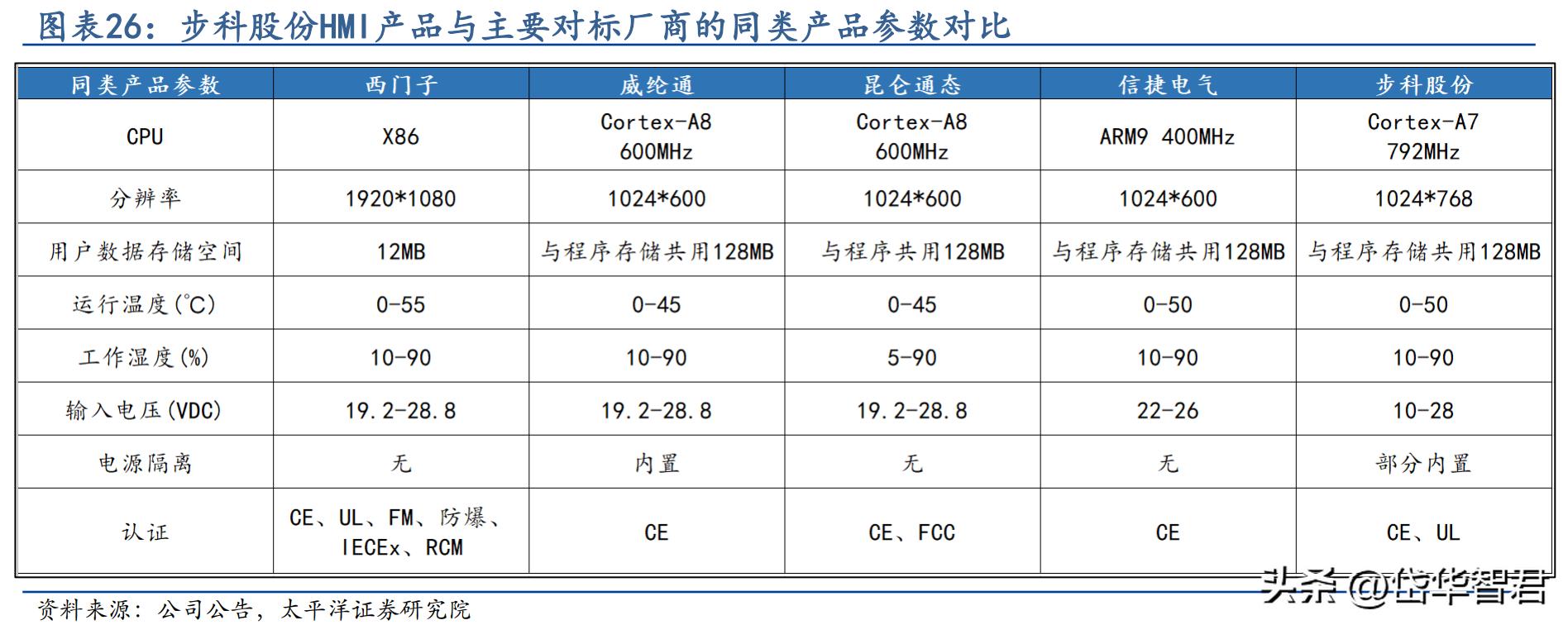 步科股份机器人核心供应商,步科股份机器人