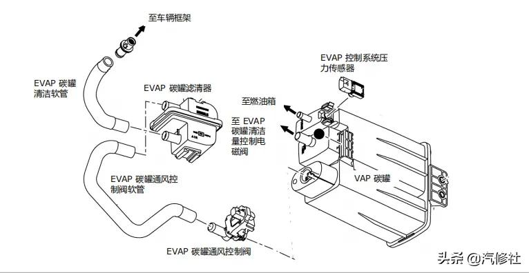 汽车碳罐及碳罐电磁阀的作用,汽车碳罐和碳罐电磁阀工作原理
