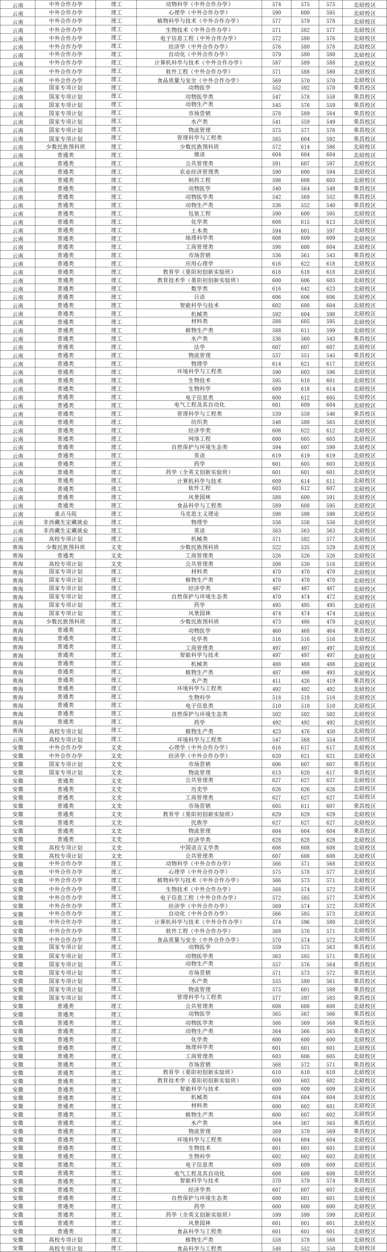 西南大学2023年各省录取分数线,2021年西南大学公费师范生分数线
