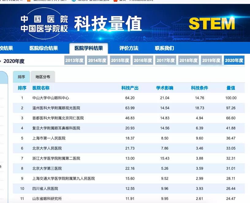中国排名前十的眼科医院,眼科医院发展历程