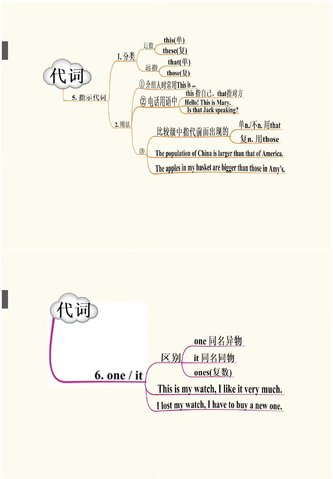 英语主语代词思维导图,中考英语代词专项复习