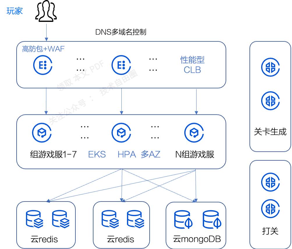 峰值21WQps、亿级DAU，小游戏《羊了个羊》是怎么架构的？