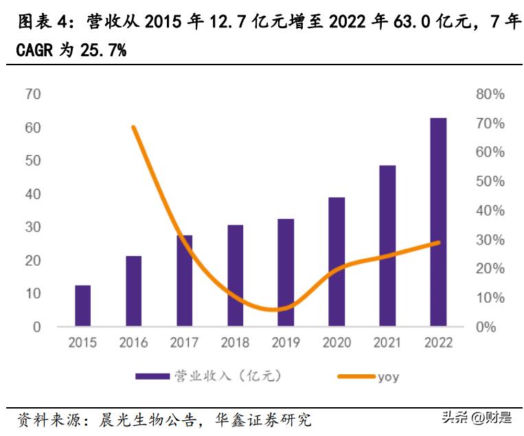 晨光生物未来估值,晨光生物研报