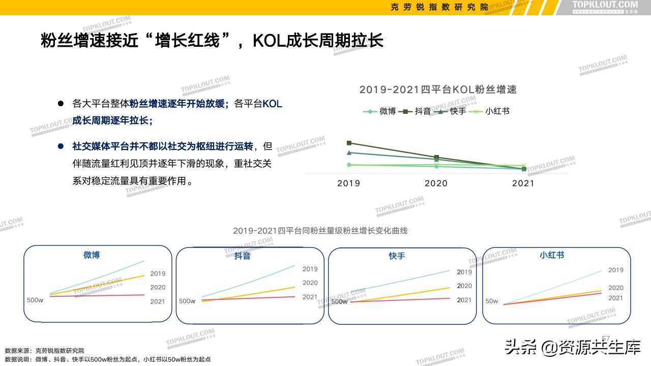 各平台kol的粉丝现状,kol粉丝分析报告