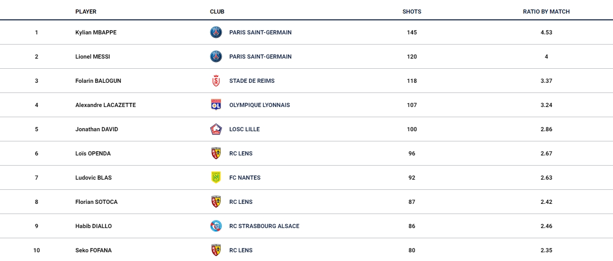 本赛季欧冠梅西进球数,法甲梅西赛季进球数排名