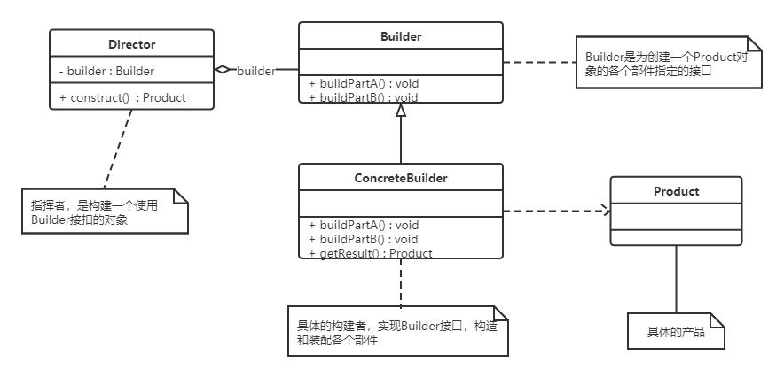 java设计模式的建造者模式,java设计模式需要什么基础