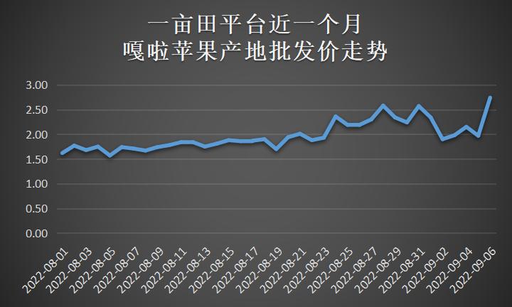 中秋节前10大热销水果：阳光玫瑰依旧第一，嘎啦苹果抢占上市先机
