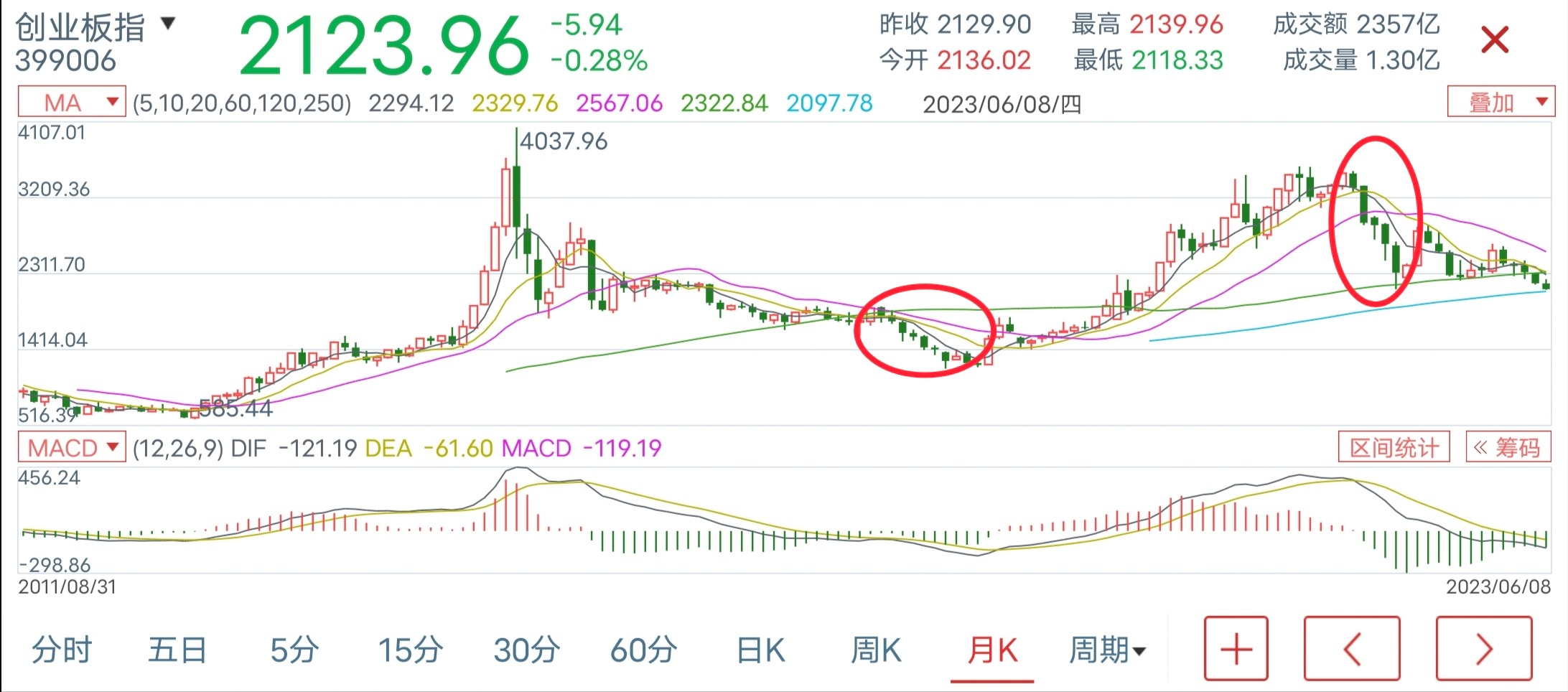 创业板指回踩120周均线后回暖反弹,创业板月线金叉