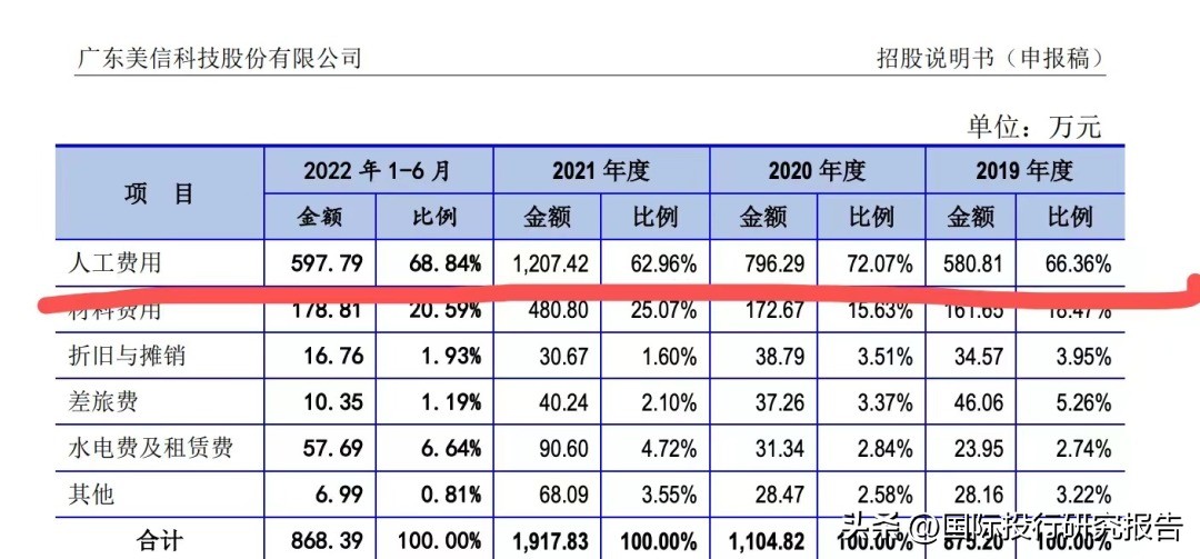 美信科技为什么被评为科技小巨人,美信科技研发费用