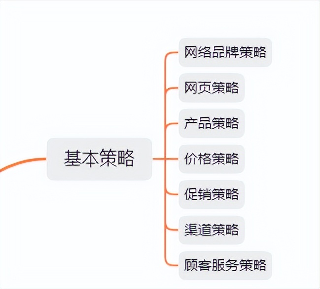 网络营销的核心策略是什么,网络营销的底层逻辑