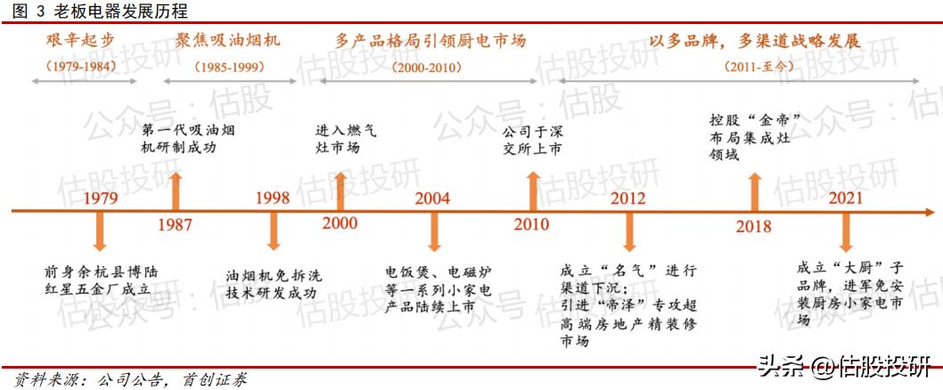 老板电器深度分析,老板电器数字化转型的原因