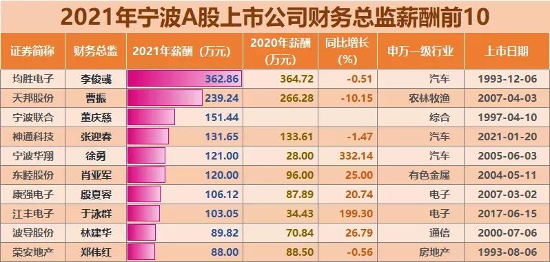 宁波机场高管薪酬情况,宁波银行高管薪酬