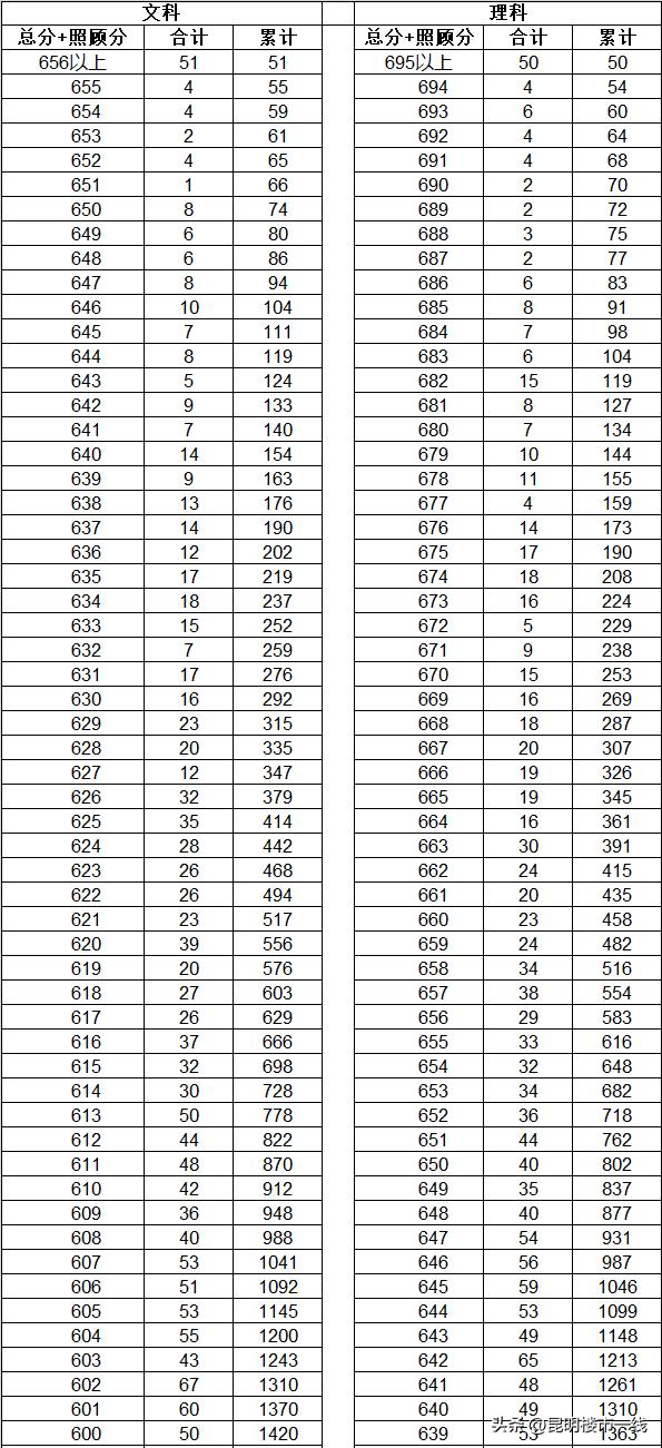 昆明西山区一中高考喜报,昆明一中西山分校高考喜报