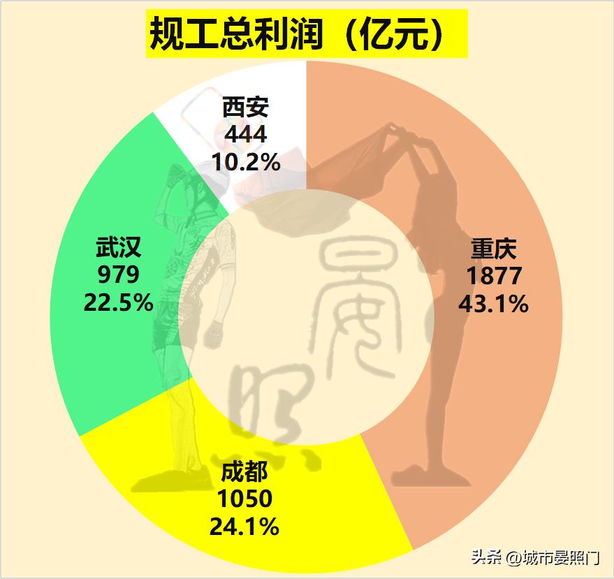 内陆四大城市：武汉稳居第一，重庆力压成都，西安掉队