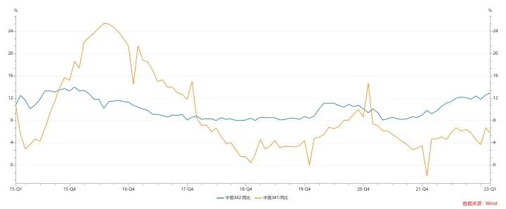 一文读懂供股,怎么通过m1m2判断流动性