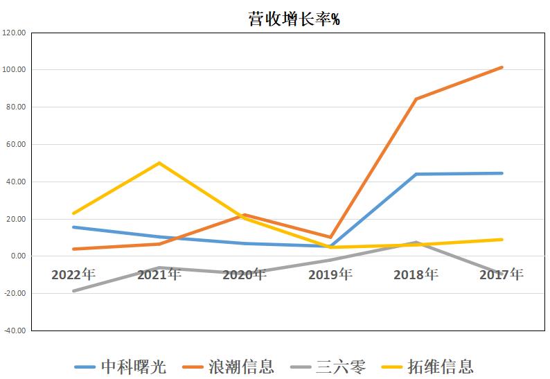 信创：中科曙光、浪潮信息、三六零、拓维信息，谁的成长性更高