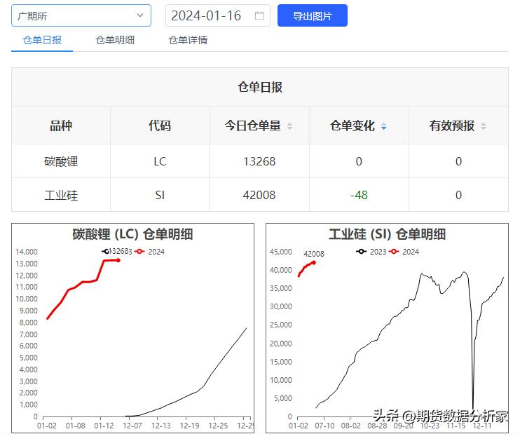 各期货品种每日库存怎么查,期货仓单增加价格下跌