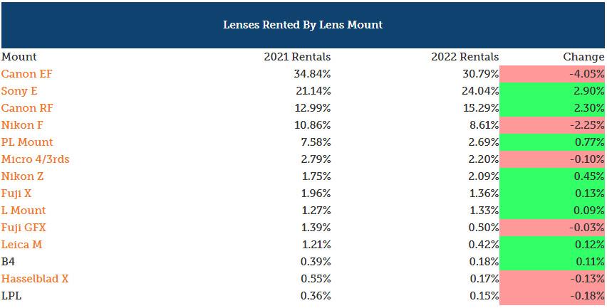 Lensrentals公布2022年相机/镜头厂商份额佳能索尼霸榜