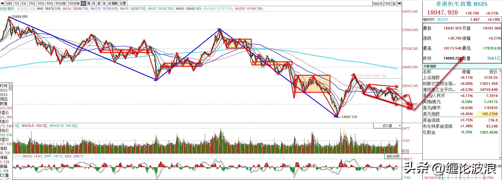 恒生指数今日股盘分析,香港恒生最新分析